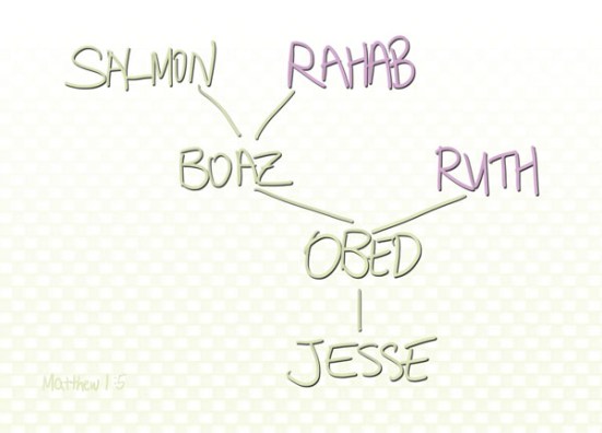 Matthew 1-5: Salmon the father of Boaz, whose mother was Rahab,  Boaz the father of Obed, whose mother was Ruth,  Obed the father of Jesse,
