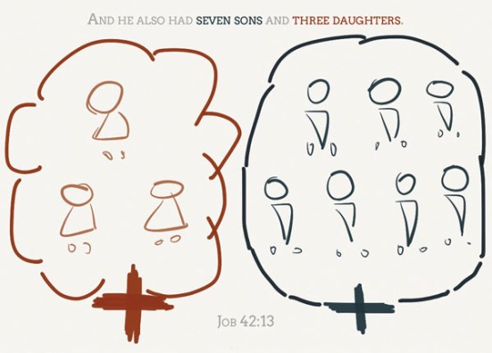 Job 42:13 - And he also had seven sons and three daughters.